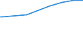 Unit of measure: Thousand cubic metres / Forestry indicators: Growing stock of other wooded land / Geopolitical entity (reporting): Norway