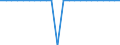 Saldo / Waldfläche / Tausend Kubikmeter / Luxemburg