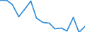 Indicator: Housing Inventory: Active Listing Count: (5-year estimate) Index for Ward County, ND