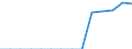 Indicator: Gross Domestic Product:: Private Goods-Producing Industries in Arlington County, VA