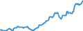 Indicator: Housing Inventory: Median: Listing Price per Square Feet in New Haven-Milford, CT (CBSA)