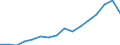 Indicator: Real: Personal Income for Worcester, MA-CT (MSA)