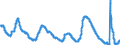 Indicator: Unemployment Rate in Pacific Census Division: 