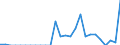 Indicator: Business Tendency: to Chile from District of Columbia