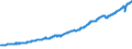 Indicator: Business Sector:: Real Value-Added Output for All Workers