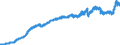 Indicator: Consumer Price Index for All Urban Consumers: Commodities: Less Food and Beverages in U.S. City Average