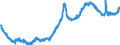 Indicator: Manufacturers' Unfilled Orders to Shipments Ratios:: Durable Goods