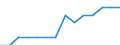 Indicator: Geographical Outreach:: Number of Institutions, Other Financial Intermediaries, Non-deposit Taking Microfinance Institutions (MFIs) for Albania