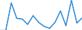 Indicator: Net: ue of Exports to Angola from Illinois