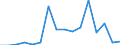 Indicator: Net: ue of Exports to Angola from Indiana