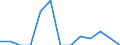 Indicator: Net: ue of Exports to Angola from Kansas