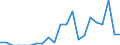 Indicator: Net: ue of Exports to Angola from Minnesota