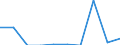 Indicator: Net: ue of Exports to Angola from Mississippi