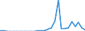 Indicator: Net: ue of Exports to Angola from Ohio