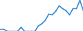 Indicator: Net: ue of Exports to Angola from Texas