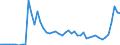 Indicator: Number of Identified Exporters to Chad from: rises to GDP for Chad