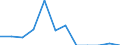 Indicator: Number of Identified Exporters to Iraq: of Columbia