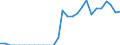 Indicator: Number of Identified Exporters to Iraq: from Minnesota