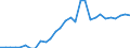 Indicator: Amount Outstanding of Domestic Bonds and Notes: on