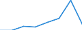 Indicator: Number of Identified Exporters to Mayotte from: 