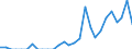 Indicator: Number of: Exports to Oman from California