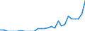 Indicator: Number of: Exports to Oman from Connecticut