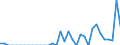Indicator: Number of: Exports to Oman from Idaho