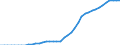 Indicator: Number of: users for Oman