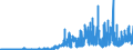 Indicator: Number of: rts of Goods by F.A.S. Basis to Qatar