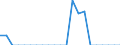 Indicator: Number of: Exports to Togo from District of Columbia