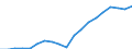 Indicator: Number of: Company Assets to GDP for Togo