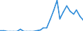 Indicator: Number of: Exports to Togo from Florida