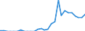 Indicator: Number of: Exports to Togo from Maryland