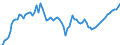 Indicator: Number of: GDP per capita for Togo