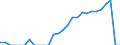 Indicator: People 15 Years and Over: idad and Tobago from Florida