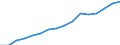 Indicator: Number of: Bank Accounts for Uruguay