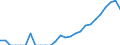 Indicator: Number of: Exports to Uruguay from Florida