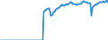 Indicator: Real: exports of durable goods