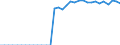 Indicator: Real: exports of services: Royalties and license fees