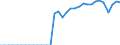 Indicator: Real: exports of goods: Consumer goods, except automotive: Durable goods