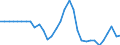 Indicator: Real: net government investment: Net structures: Federal