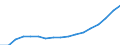 Type of funding: Total / Unit of measure: Million euro / Geopolitical entity (reporting): European Union - 27 countries (from 2020)