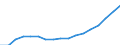 Type of funding: Total / Unit of measure: Million euro / Geopolitical entity (reporting): Euro area – 20 countries (from 2023)