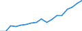 Type of funding: Total / Unit of measure: Million euro / Geopolitical entity (reporting): Belgium