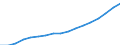 Type of funding: Total / Unit of measure: Million euro / Geopolitical entity (reporting): Germany