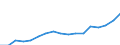 Type of funding: Total / Unit of measure: Million euro / Geopolitical entity (reporting): Estonia