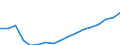 Type of funding: Total / Unit of measure: Million euro / Geopolitical entity (reporting): Latvia