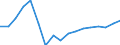 Type of funding: Total / Unit of measure: Million euro / Geopolitical entity (reporting): Portugal