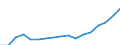 Type of funding: Total / Unit of measure: Euro per inhabitant / Geopolitical entity (reporting): Bulgaria