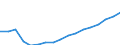 Type of funding: Total / Unit of measure: Euro per inhabitant / Geopolitical entity (reporting): Latvia